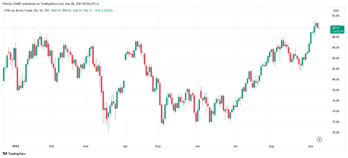 Turbulencias en el mercado del petróleo: rumores de alzas hasta los 100 dólares (USD) por barril, ¿qué pasa con el precio del petróleo? - 1