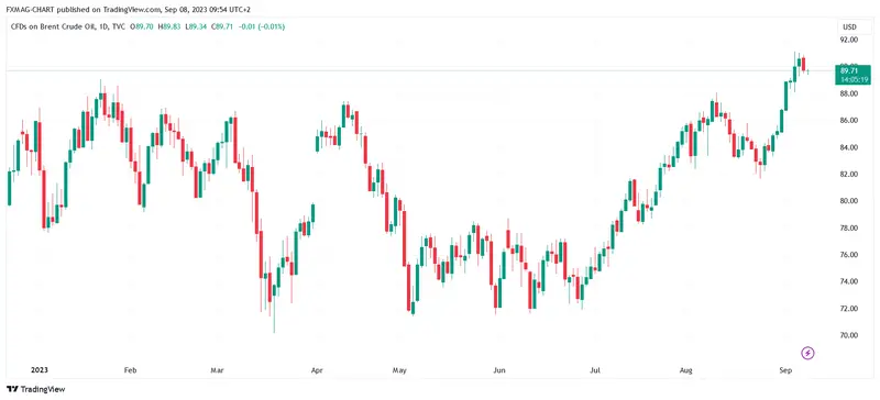 Turbulencias en el mercado del petróleo: rumores de alzas hasta los 100 dólares (USD) por barril, ¿qué pasa con el precio del petróleo? - 1