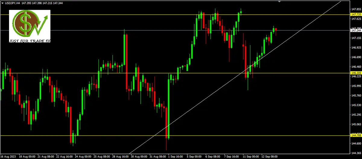 USDJPY cubriendo el gap a la espera del IPC de Estados Unidos - 13.08.2023 - 1