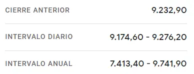 Acciones Santander: Sólido avance en el mercado con un incremento del 1.28% (3.56 euros)... La cotización Sabadell ha atravesado una racha MUY dura (1.13 euros)  - 1