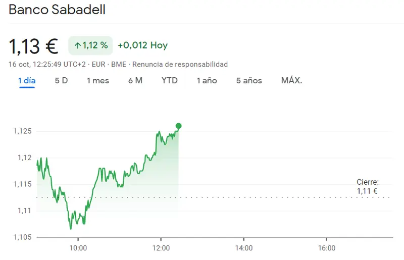 Acciones Santander: Sólido avance en el mercado con un incremento del 1.28% (3.56 euros)... La cotización Sabadell ha atravesado una racha MUY dura (1.13 euros)  - 5