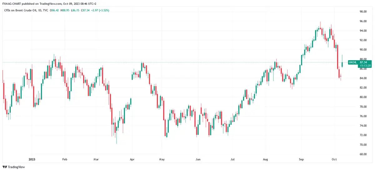 Ataque a Israel. ¿Cómo reacciona el precio del shekel israelí (ILS)? ¿Qué pasa con el precio del oro y el precio del petróleo? - 2