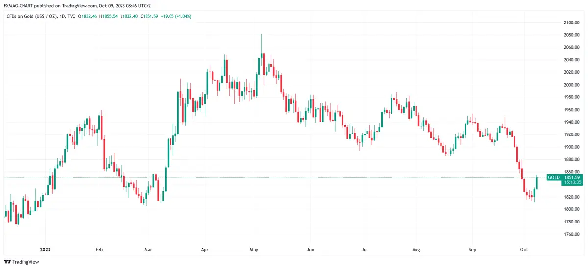 Ataque a Israel. ¿Cómo reacciona el precio del shekel israelí (ILS)? ¿Qué pasa con el precio del oro y el precio del petróleo? - 3