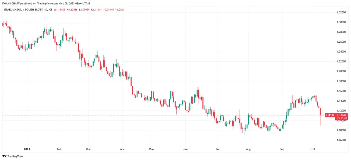 Ataque a Israel. ¿Cómo reacciona el precio del shekel israelí (ILS)? ¿Qué pasa con el precio del oro y el precio del petróleo? - 4