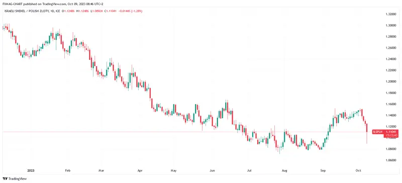 Ataque a Israel. ¿Cómo reacciona el precio del shekel israelí (ILS)? ¿Qué pasa con el precio del oro y el precio del petróleo? - 4