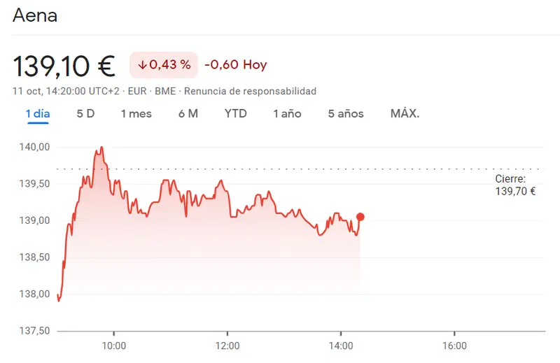 ¡Atención! Ibex 35 HOY: Retroceso imparable en la cotización ROVI Bolsa (53.45 euros, -1.66%) con una gran desventaja de la cotización Aena Bolsa (139.1 euros, -0.43%) - 1