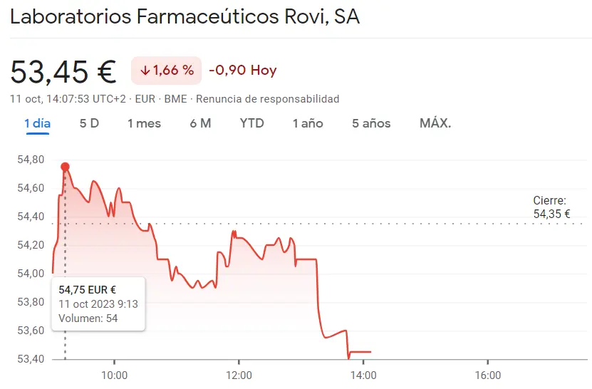 ¡Atención! Ibex 35 HOY: Retroceso imparable en la cotización ROVI Bolsa (53.45 euros, -1.66%) con una gran desventaja de la cotización Aena Bolsa (139.1 euros, -0.43%) - 2