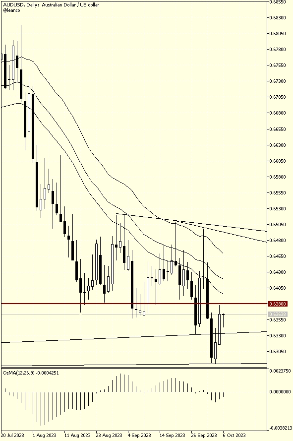 AUDUSD - posibilidad de resistencia a la vista - 1