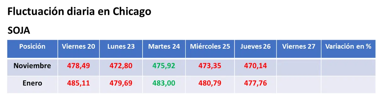 Bajas para la soja en Chicago por el buen clima en Sudamérica y subas para el trigo, en medio de versiones cruzadas sobre el cierre temporal del nuevo corredor del Mar Negro - 1