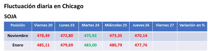 Bajas para la soja en Chicago por el buen clima en Sudamérica y subas para el trigo, en medio de versiones cruzadas sobre el cierre temporal del nuevo corredor del Mar Negro - 1