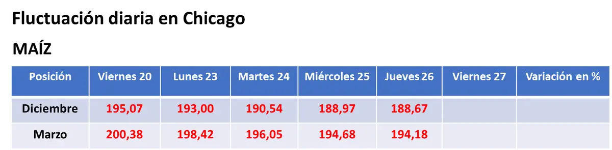 Bajas para la soja en Chicago por el buen clima en Sudamérica y subas para el trigo, en medio de versiones cruzadas sobre el cierre temporal del nuevo corredor del Mar Negro - 2