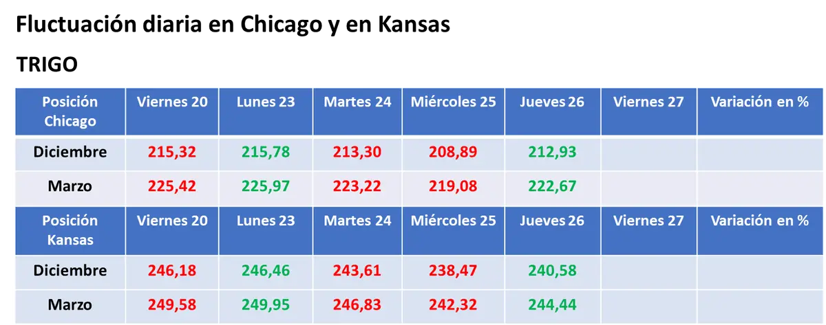 Bajas para la soja en Chicago por el buen clima en Sudamérica y subas para el trigo, en medio de versiones cruzadas sobre el cierre temporal del nuevo corredor del Mar Negro - 3