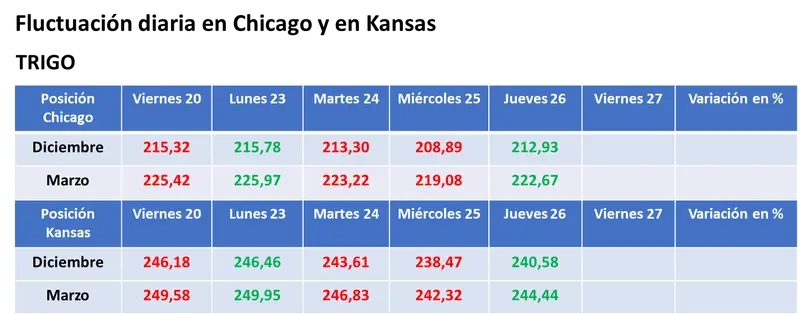 Bajas para la soja en Chicago por el buen clima en Sudamérica y subas para el trigo, en medio de versiones cruzadas sobre el cierre temporal del nuevo corredor del Mar Negro - 3