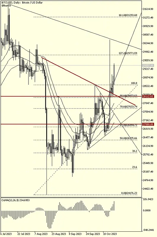 Bitcoin - Hola Traders ¡ Compras activadas y Vuelta en Soporte ! - 2