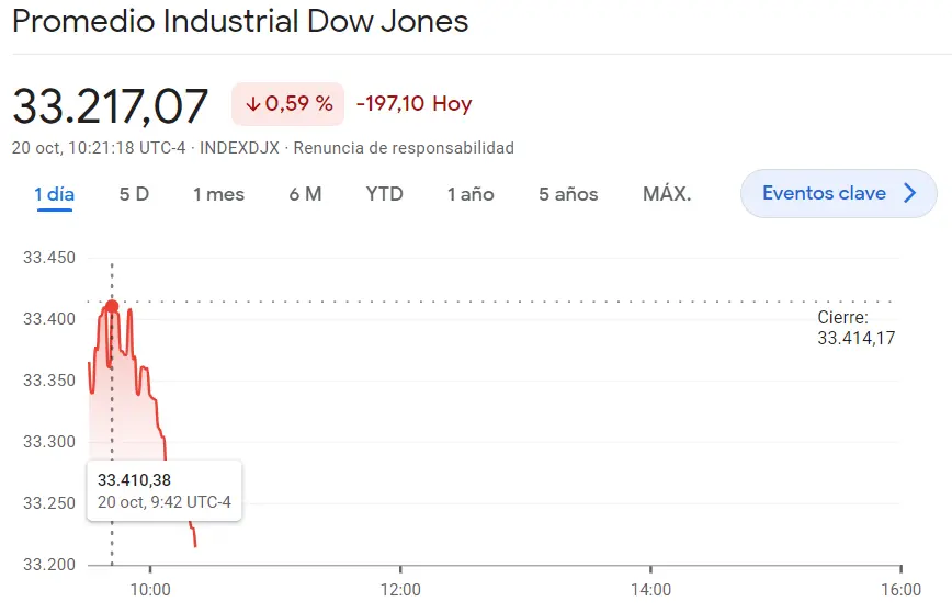 Brusca desescalada del índice SP500 (4254.78 puntos, -0.54%) frente a la cotización Nasdaq 100 muy por debajo de lo previsto (-0.69%), ¡derrumbe en las empresas del índice Dow Jones (33217.07 puntos)! - 1