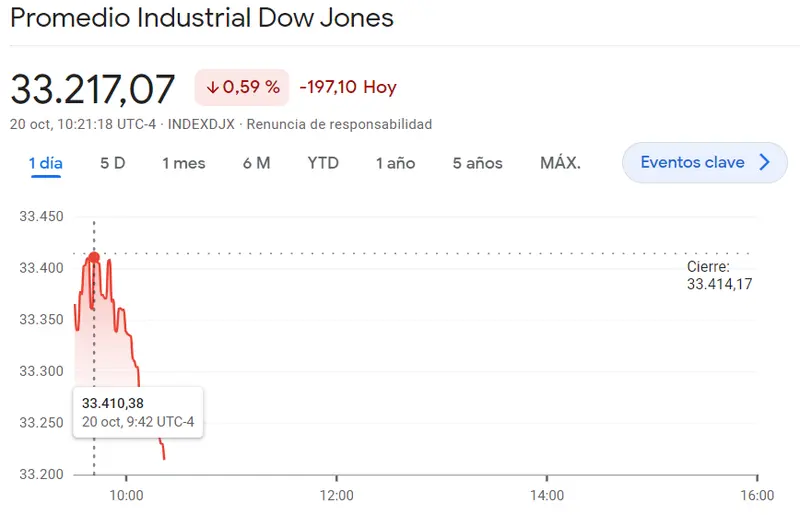 Brusca desescalada del índice SP500 (4254.78 puntos, -0.54%) frente a la cotización Nasdaq 100 muy por debajo de lo previsto (-0.69%), ¡derrumbe en las empresas del índice Dow Jones (33217.07 puntos)! - 1