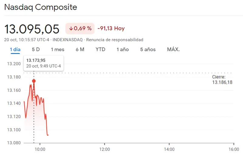 Brusca desescalada del índice SP500 (4254.78 puntos, -0.54%) frente a la cotización Nasdaq 100 muy por debajo de lo previsto (-0.69%), ¡derrumbe en las empresas del índice Dow Jones (33217.07 puntos)! - 2