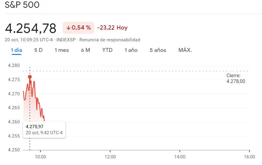 Brusca desescalada del índice SP500 (4254.78 puntos, -0.54%) frente a la cotización Nasdaq 100 muy por debajo de lo previsto (-0.69%), ¡derrumbe en las empresas del índice Dow Jones (33217.07 puntos)! - 3