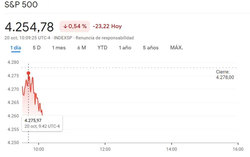 Brusca desescalada del índice SP500 (4254.78 puntos, -0.54%) frente a la cotización Nasdaq 100 muy por debajo de lo previsto (-0.69%), ¡derrumbe en las empresas del índice Dow Jones (33217.07 puntos)! - 3