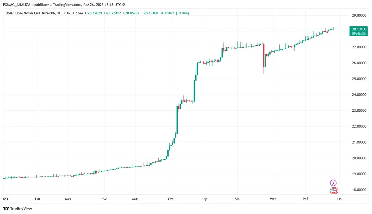 Cambio importante en Turquía, pero ¿es demasiado tarde? ¿Por qué el banco central turco está subiendo tanto las tasas? Hoy el precio de la lira turca (TRY) está perdiendo frente al precio del dólar y el precio del euro (EUR) - 1