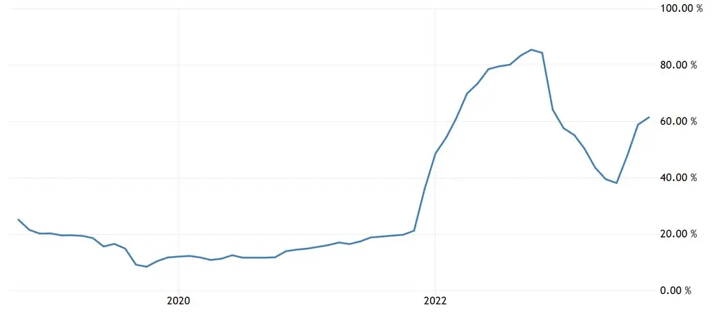 Cambio importante en Turquía, pero ¿es demasiado tarde? ¿Por qué el banco central turco está subiendo tanto las tasas? Hoy el precio de la lira turca (TRY) está perdiendo frente al precio del dólar y el precio del euro (EUR) - 2