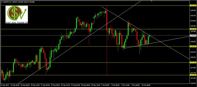 Chartismo en USDJPY - 11.09.2023 - 1