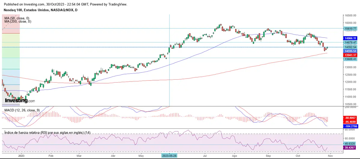 Cierre de octubre al alza en Wall Street - 2