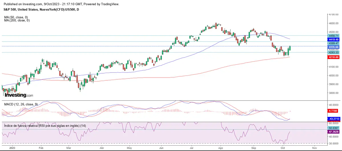 Continúa la tendencia alcista en Wall Street - 1