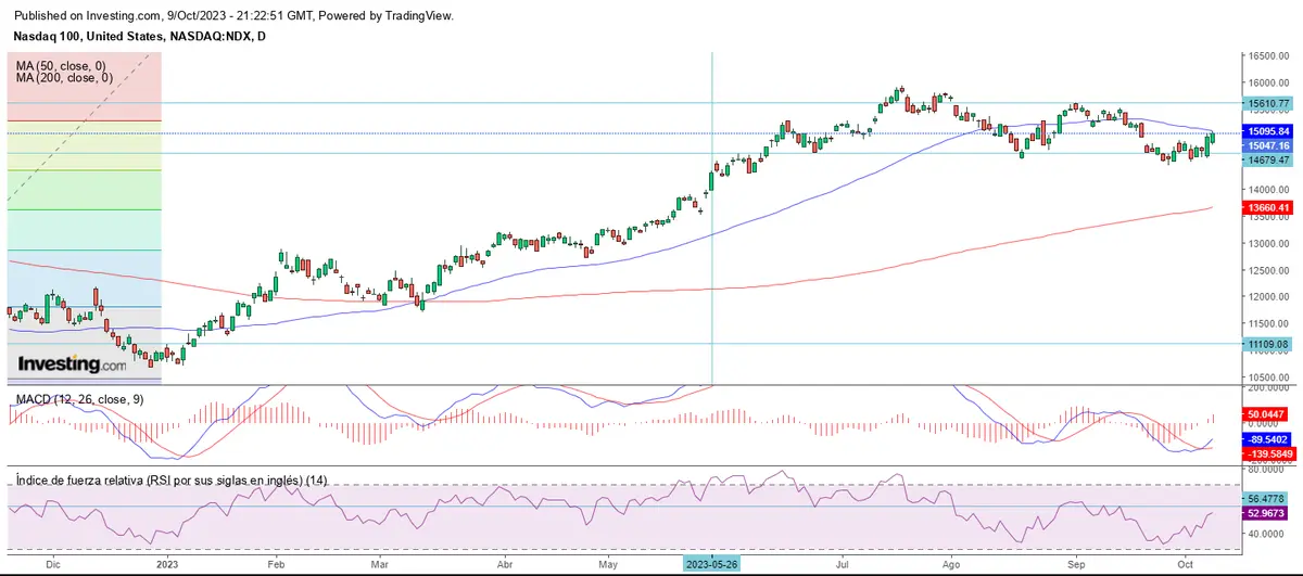 Continúa la tendencia alcista en Wall Street - 2