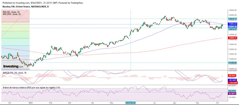 Continúa la tendencia alcista en Wall Street - 2