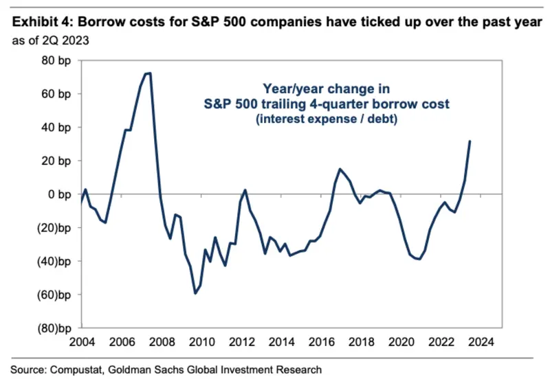 ¿Cuándo veremos el efecto del alza de tipos? La era de las caídas del precio del Bitcoin (BTC), el índice Ibex 35 y el índice SP500 (S&P 500) ha permitido a muchas empresas reducir y refinanciar deuda en los mercados - 1