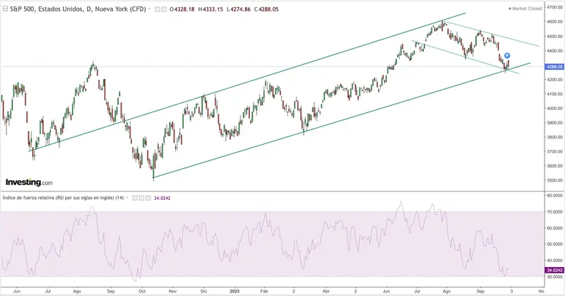 ¿Cuándo veremos el efecto del alza de tipos? La era de las caídas del precio del Bitcoin (BTC), el índice Ibex 35 y el índice SP500 (S&P 500) ha permitido a muchas empresas reducir y refinanciar deuda en los mercados - 2