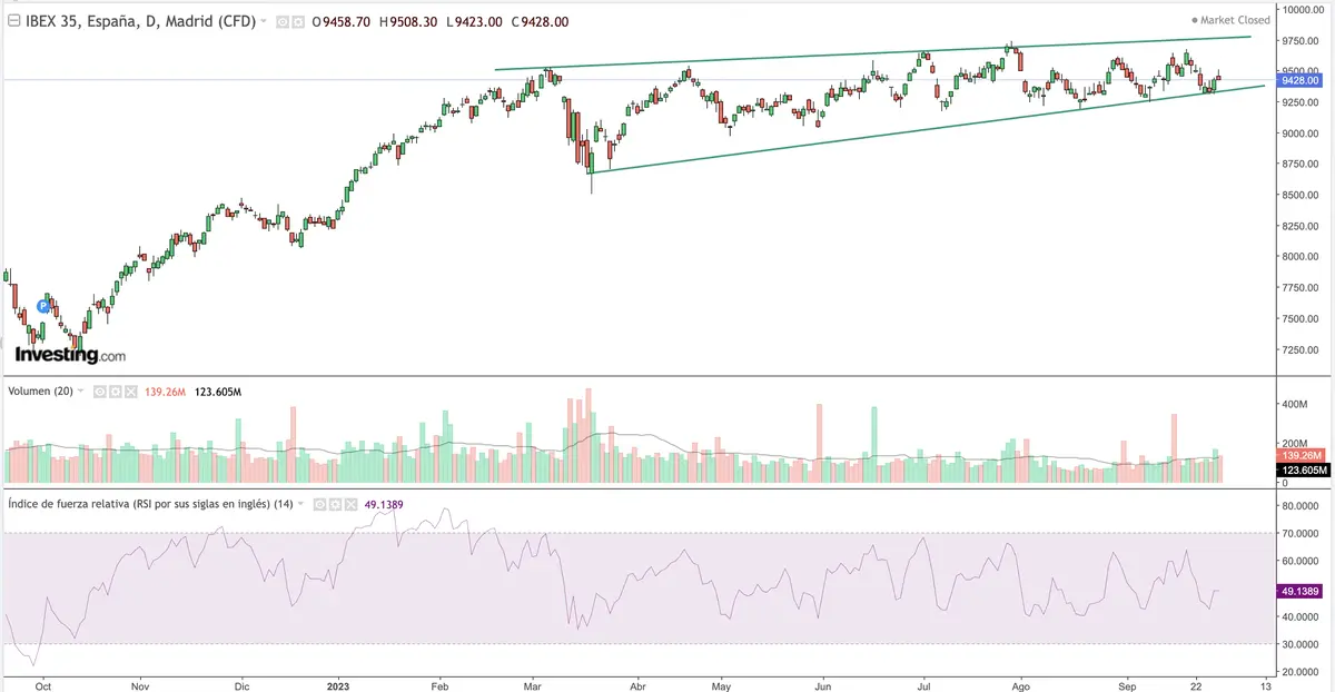 ¿Cuándo veremos el efecto del alza de tipos? La era de las caídas del precio del Bitcoin (BTC), el índice Ibex 35 y el índice SP500 (S&P 500) ha permitido a muchas empresas reducir y refinanciar deuda en los mercados - 3