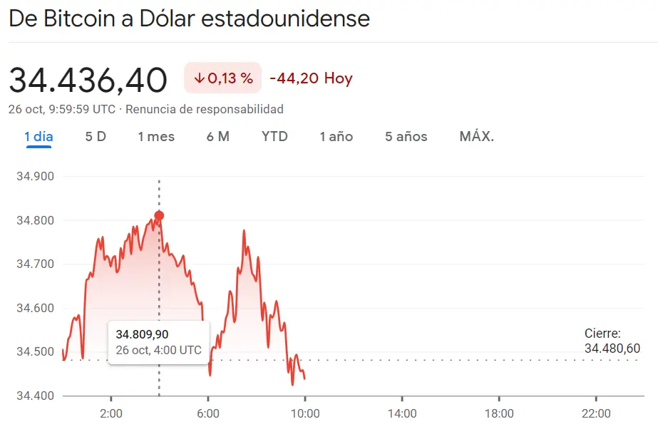 Curioso desenlace en el precio de Ethereum (2.93%) mientras la crypto Dogecoin se ve atraída por enormes subidas (4.03%), ¡la criptomoneda Bitcoin (BTCUSD) nos deja con unos resultados desastrosos (-0.13%)! - 1