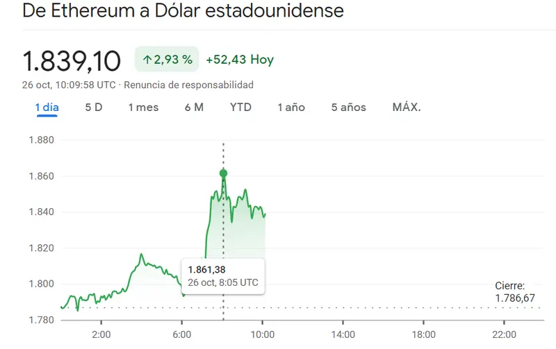 Curioso desenlace en el precio de Ethereum (2.93%) mientras la crypto Dogecoin se ve atraída por enormes subidas (4.03%), ¡la criptomoneda Bitcoin (BTCUSD) nos deja con unos resultados desastrosos (-0.13%)! - 2