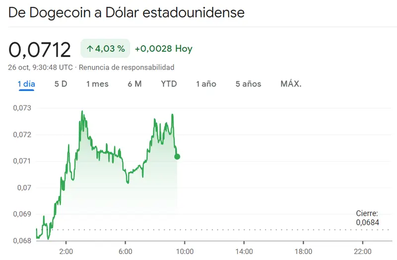 Curioso desenlace en el precio de Ethereum (2.93%) mientras la crypto Dogecoin se ve atraída por enormes subidas (4.03%), ¡la criptomoneda Bitcoin (BTCUSD) nos deja con unos resultados desastrosos (-0.13%)! - 3