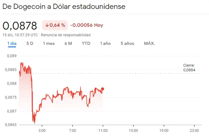 ¡Dogecoin a 0.0878 dólares y cayendo (-0.64%)! El Bitcoin por fin sube más de 147 dólares (BTCUSD) mientras el precio de Cardano hunde el mercado crypto (0.24 dólares, 1.84%) - 2