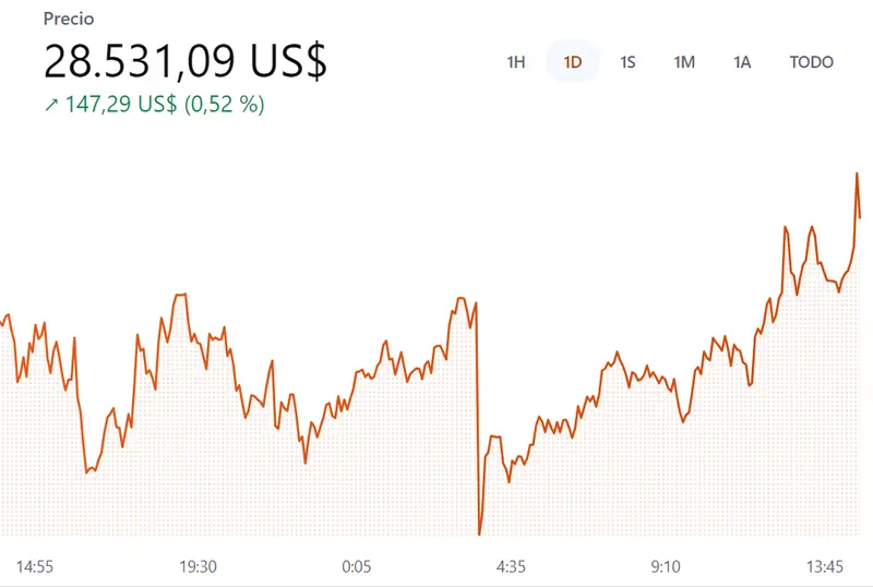 ¡Dogecoin a 0.0878 dólares y cayendo (-0.64%)! El Bitcoin por fin sube más de 147 dólares (BTCUSD) mientras el precio de Cardano hunde el mercado crypto (0.24 dólares, 1.84%) - 3