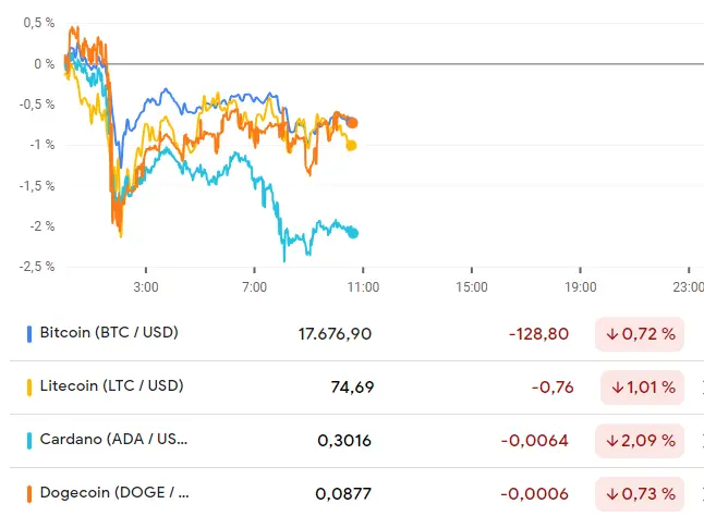 ¡Dogecoin a 0.0878 dólares y cayendo (-0.64%)! El Bitcoin por fin sube más de 147 dólares (BTCUSD) mientras el precio de Cardano hunde el mercado crypto (0.24 dólares, 1.84%) - 4