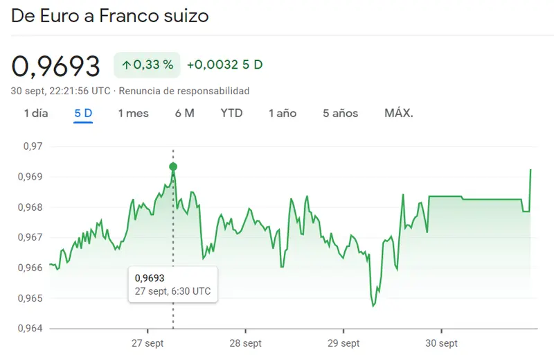 El cambio Dólar Yen (USDJPY) deja mucho más que caídas (149.375 yenes) y el cambio Libra Dólar (GBPUSD) revienta en caídas del 0.13%... ¿Resultados fatales para el cambio Euro Franco? (EURCHF) - 1