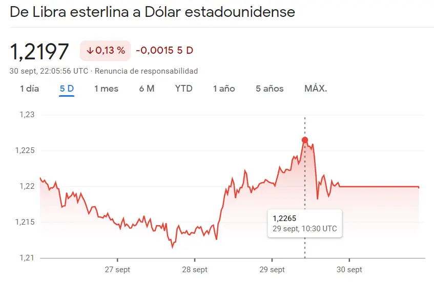 El cambio Dólar Yen (USDJPY) deja mucho más que caídas (149.375 yenes) y el cambio Libra Dólar (GBPUSD) revienta en caídas del 0.13%... ¿Resultados fatales para el cambio Euro Franco? (EURCHF) - 2