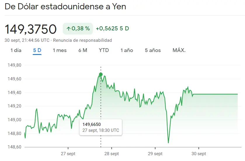 El cambio Dólar Yen (USDJPY) deja mucho más que caídas (149.375 yenes) y el cambio Libra Dólar (GBPUSD) revienta en caídas del 0.13%... ¿Resultados fatales para el cambio Euro Franco? (EURCHF) - 3