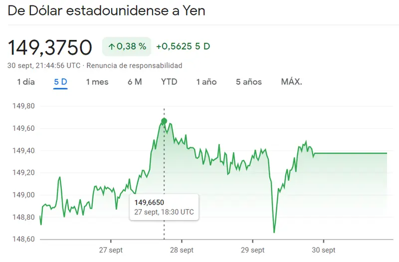 El cambio Dólar Yen (USDJPY) deja mucho más que caídas (149.375 yenes) y el cambio Libra Dólar (GBPUSD) revienta en caídas del 0.13%... ¿Resultados fatales para el cambio Euro Franco? (EURCHF) - 3