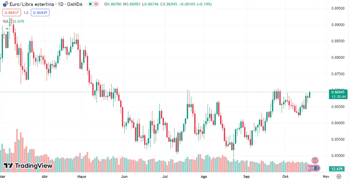 El cambio Euro Dólar (EURUSD) sigue en momentos muy tensos (1.05 dólares) con chocantes resultados del cambio Euro Yen (EURJPY) con 157.904 yenes, ¡el cambio Euro Libra (EURGBP) pasa de todo a nada (0.86945 libras)! - 1