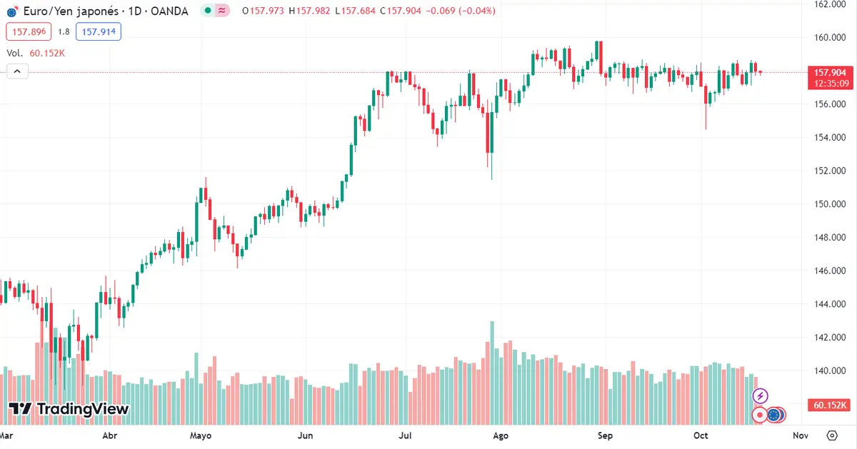 El cambio Euro Dólar (EURUSD) sigue en momentos muy tensos (1.05 dólares) con chocantes resultados del cambio Euro Yen (EURJPY) con 157.904 yenes, ¡el cambio Euro Libra (EURGBP) pasa de todo a nada (0.86945 libras)! - 2