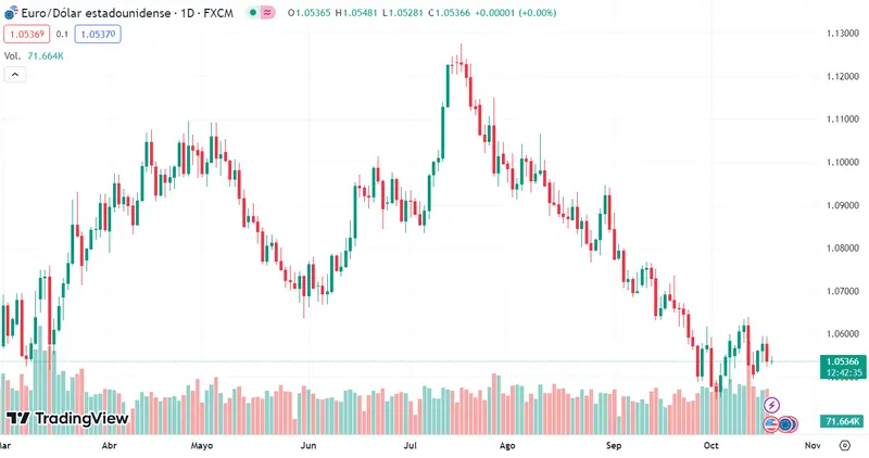 El cambio Euro Dólar (EURUSD) sigue en momentos muy tensos (1.05 dólares) con chocantes resultados del cambio Euro Yen (EURJPY) con 157.904 yenes, ¡el cambio Euro Libra (EURGBP) pasa de todo a nada (0.86945 libras)! - 3