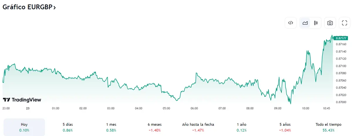 El cambio Euro Dólar (EURUSD) toca techo alcista (97%) ¿Quién ha sufrido las pérdidas del cambio Euro Yen (EURJPY)? EURGBP atravesando una etapa de poca estabilidad (-1.47%) - 1