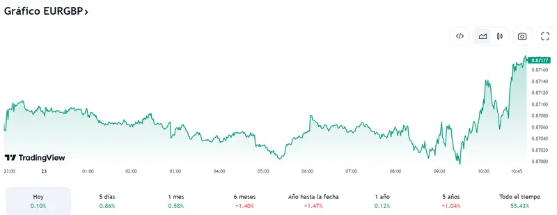 El cambio Euro Dólar (EURUSD) toca techo alcista (97%) ¿Quién ha sufrido las pérdidas del cambio Euro Yen (EURJPY)? EURGBP atravesando una etapa de poca estabilidad (-1.47%) - 1