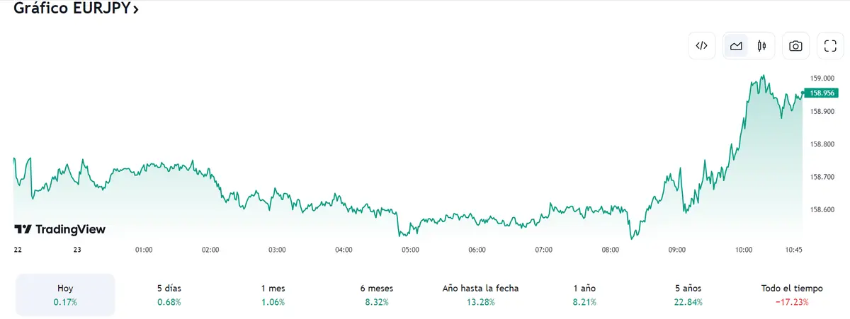 El cambio Euro Dólar (EURUSD) toca techo alcista (97%) ¿Quién ha sufrido las pérdidas del cambio Euro Yen (EURJPY)? EURGBP atravesando una etapa de poca estabilidad (-1.47%) - 2