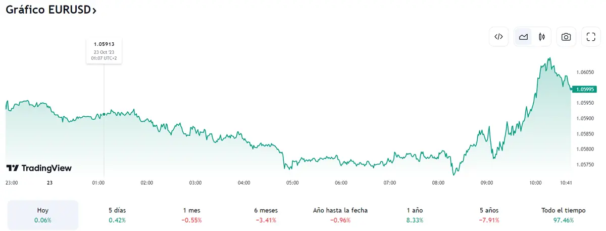 El cambio Euro Dólar (EURUSD) toca techo alcista (97%) ¿Quién ha sufrido las pérdidas del cambio Euro Yen (EURJPY)? EURGBP atravesando una etapa de poca estabilidad (-1.47%) - 3